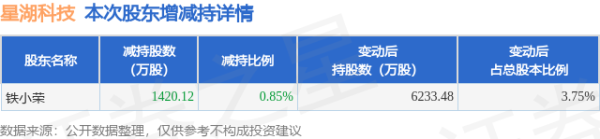 益配资 6月12日星湖科技发布公告，股东减持1420.12万股