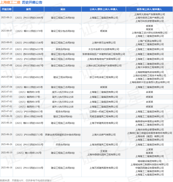 天龙配资 上海建工二建作为被告/被上诉人的1起涉及建设工程合同纠纷的诉讼将于2025年6月17日开庭