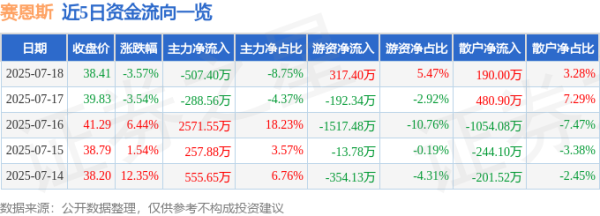 天策吧 赛恩斯（688480）7月18日主力资金净卖出507.40万元
