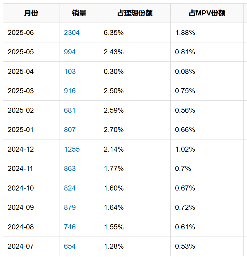图|理想MEGA最近一年销量数据 图表来源|蜀车网（特此感谢）